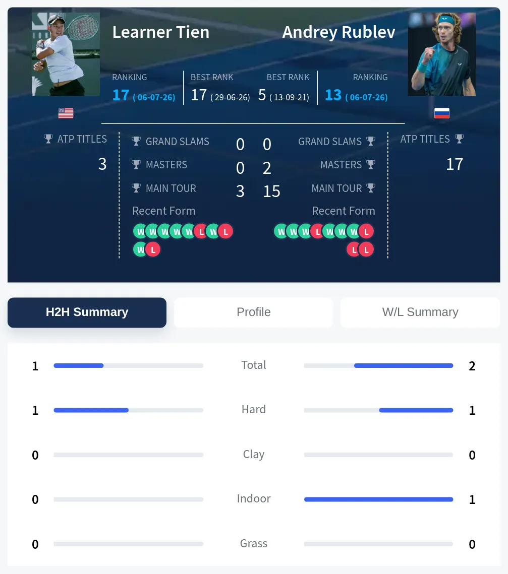 Tien Rublev H2h Summary Stats