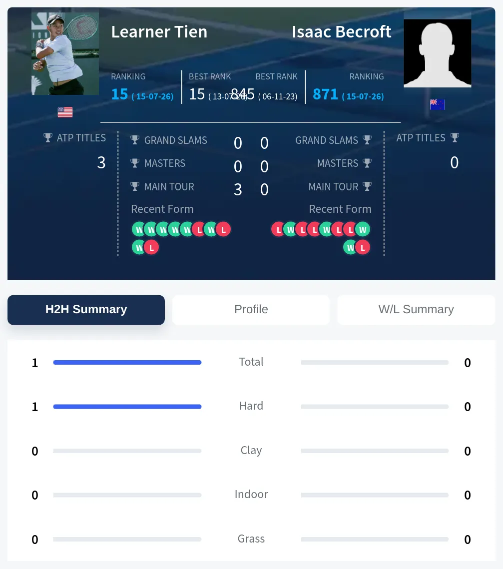 Tien Becroft H2h Summary Stats
