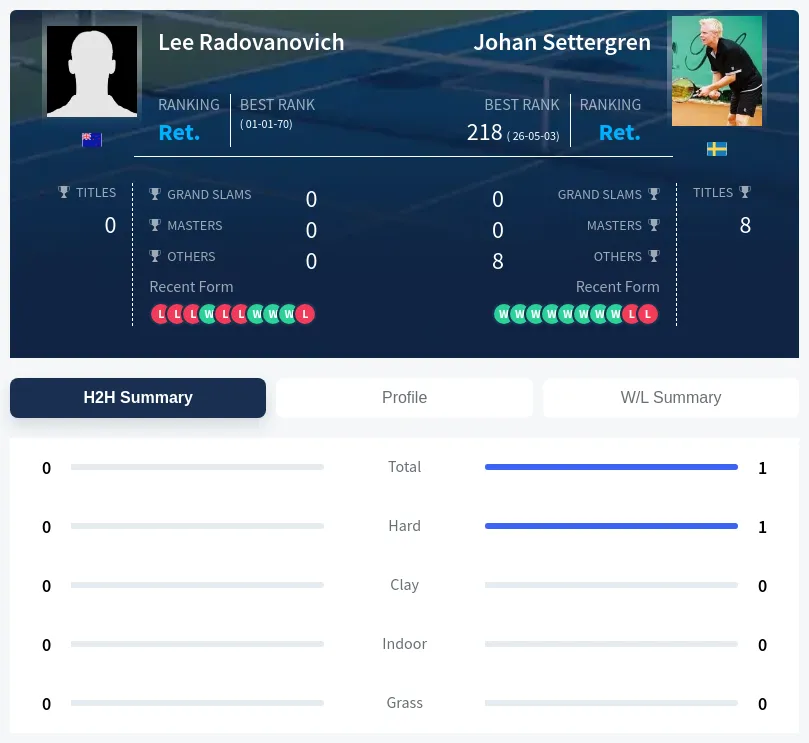 Radovanovich Settergren H2h Summary Stats