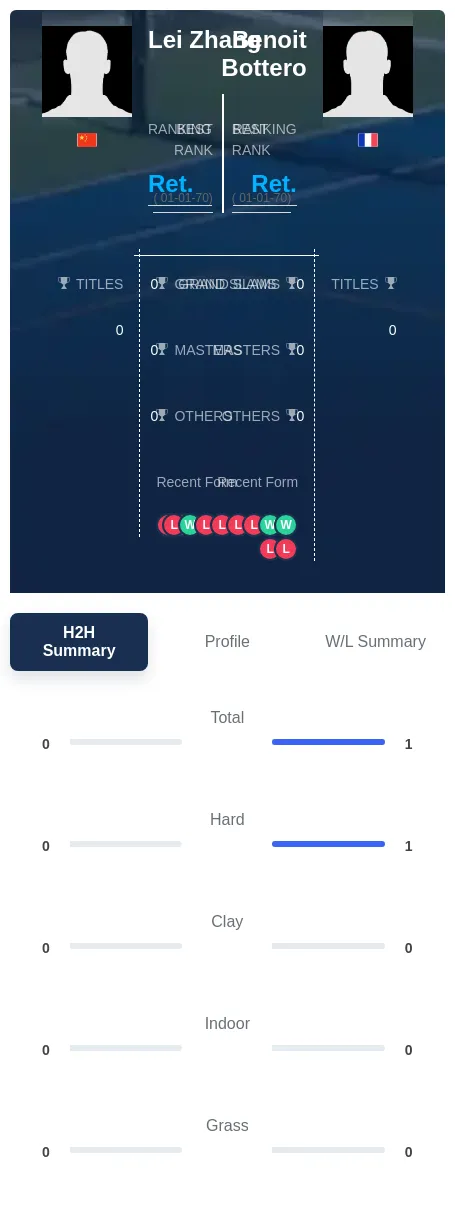 Bottero Zhang H2h Summary Stats