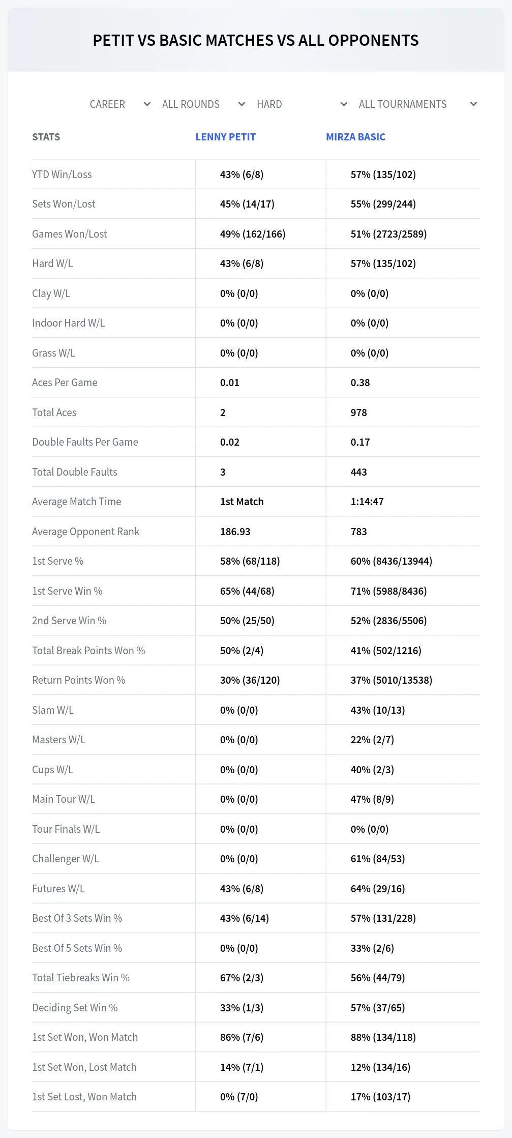 Lenny Petit Mirza Basic Prediction Stats
