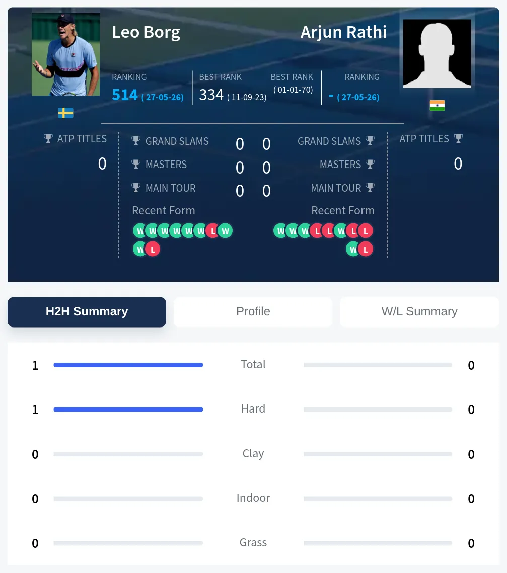 Borg Rathi H2h Summary Stats