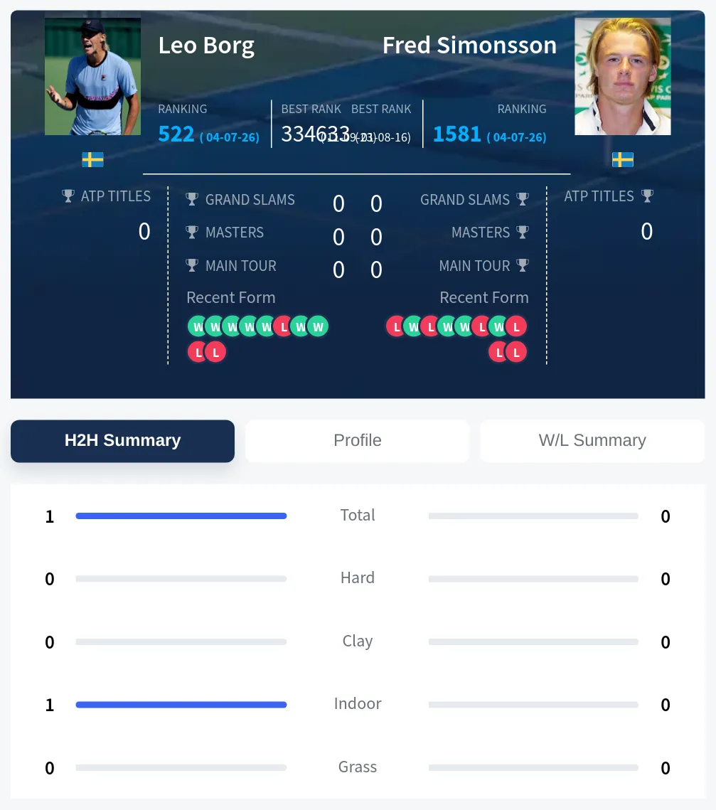 Borg Simonsson H2h Summary Stats