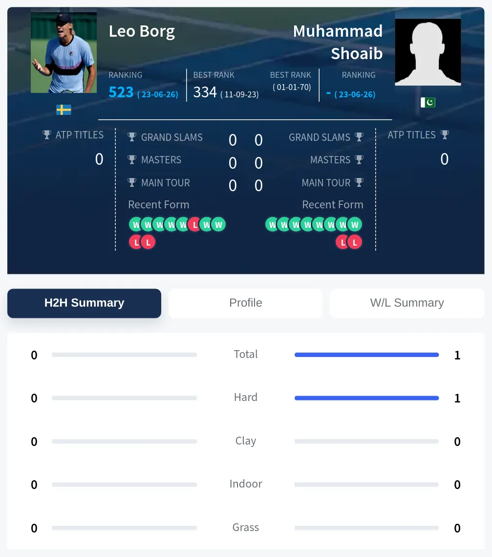 Shoaib Borg H2h Summary Stats