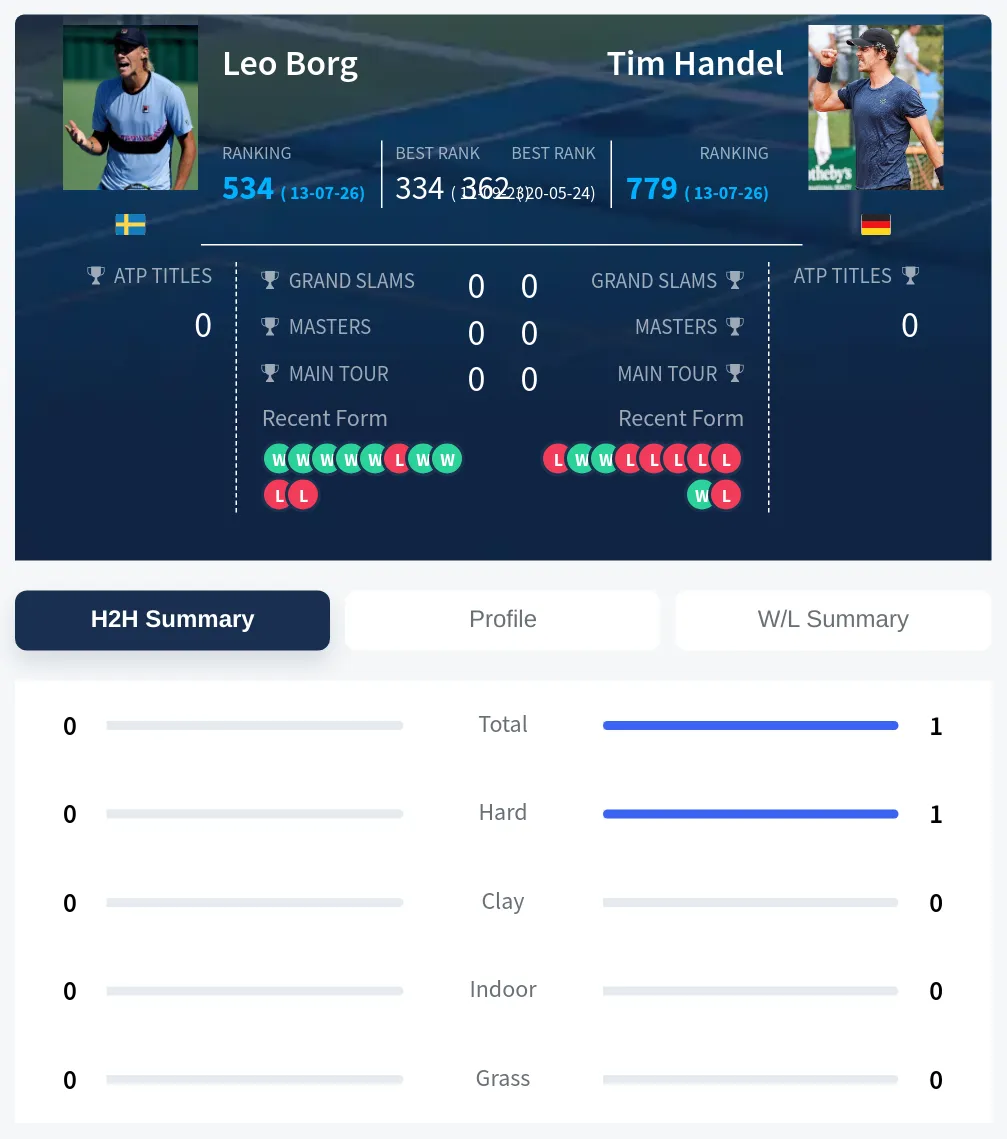 Handel Borg H2h Summary Stats