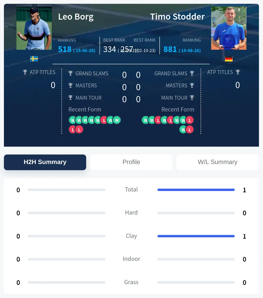 Stodder Borg H2h Summary Stats