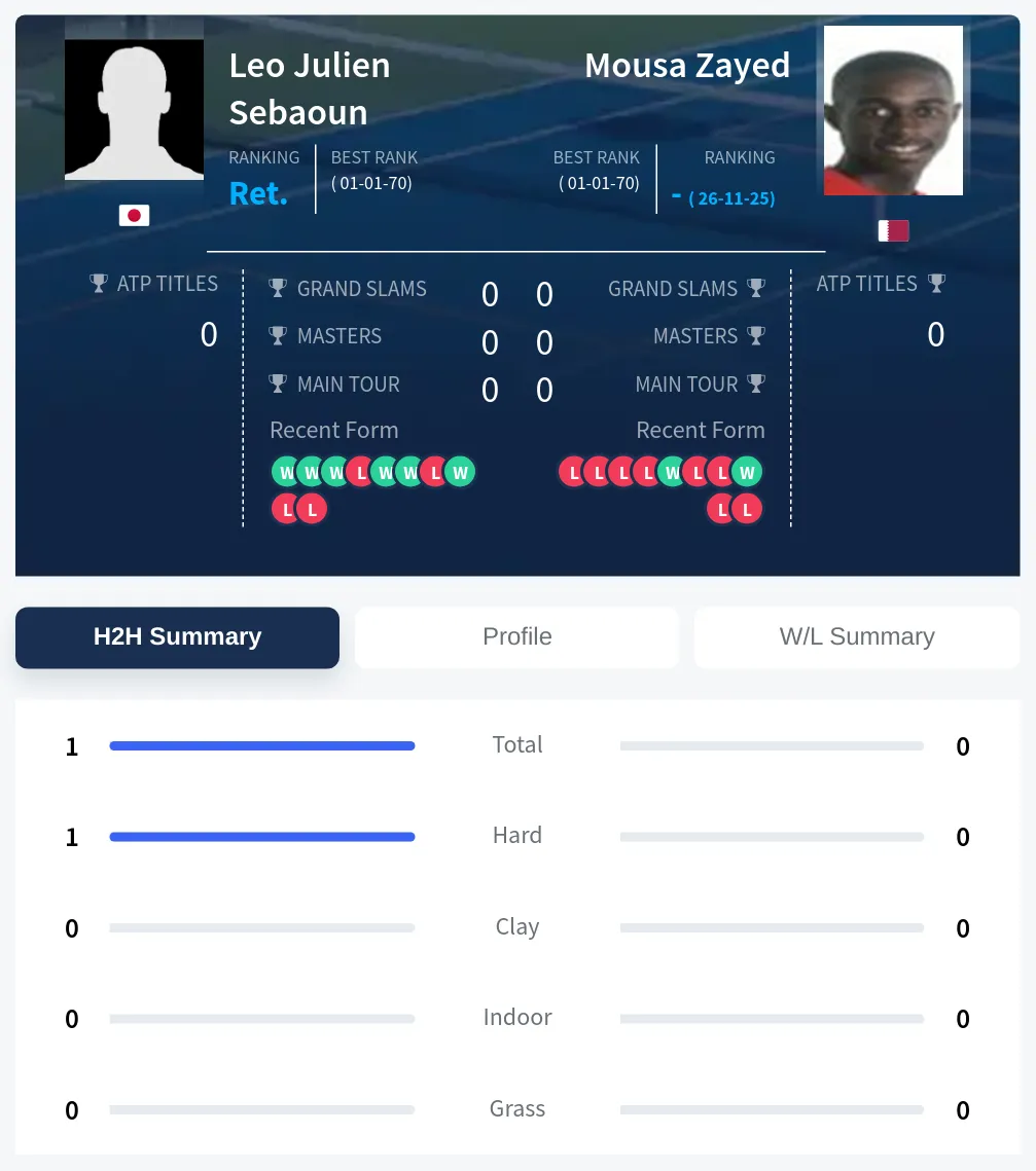 Sebaoun Zayed H2h Summary Stats