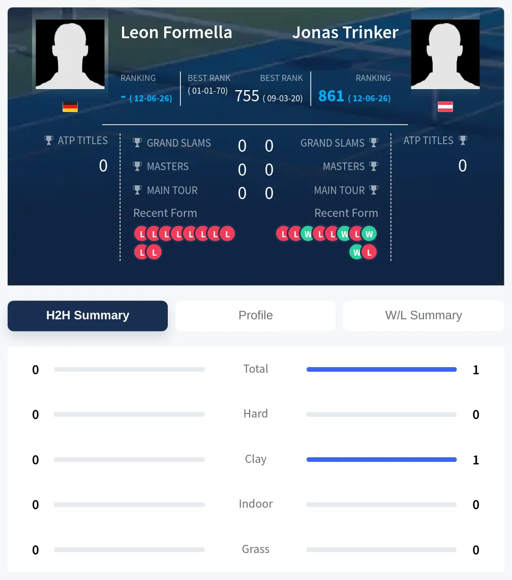 Formella Trinker H2h Summary Stats