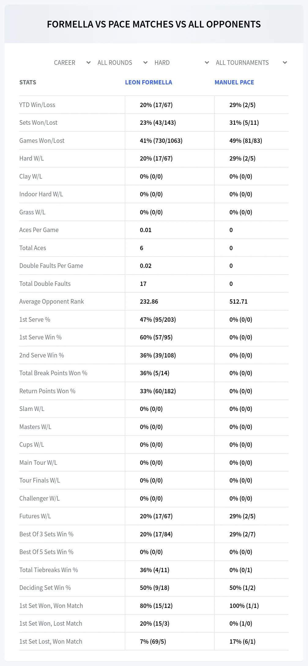 Leon Formella Manuel Pace Prediction Stats