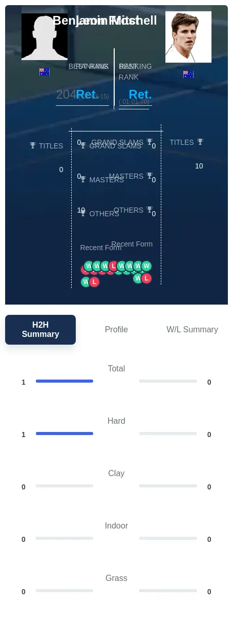 Frost Mitchell H2h Summary Stats