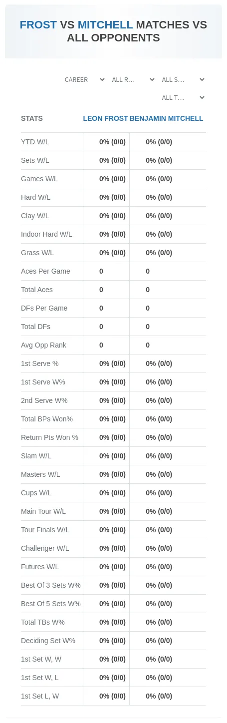Leon Frost Benjamin Mitchell Prediction Stats