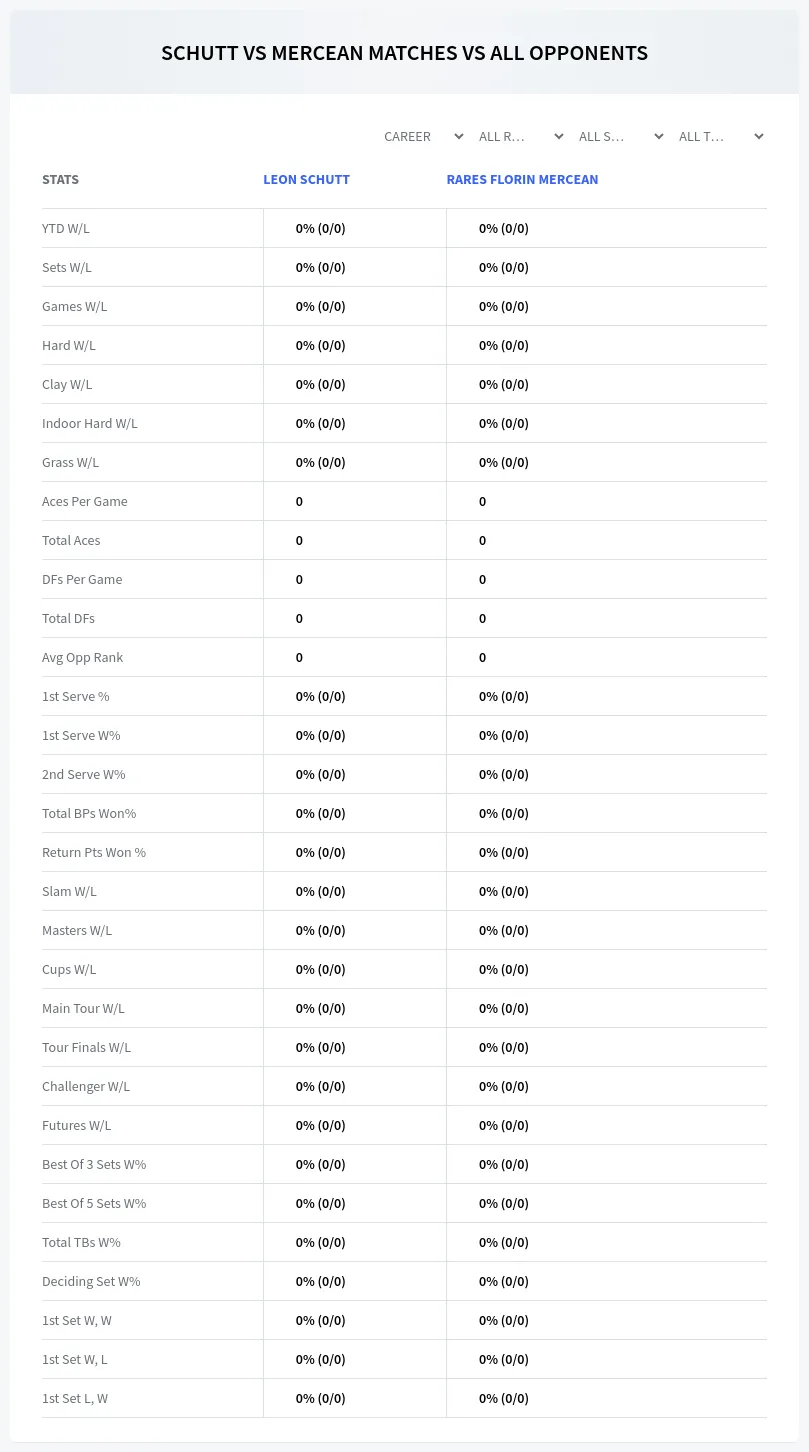 Leon Schutt Rares Florin Mercean Prediction Stats