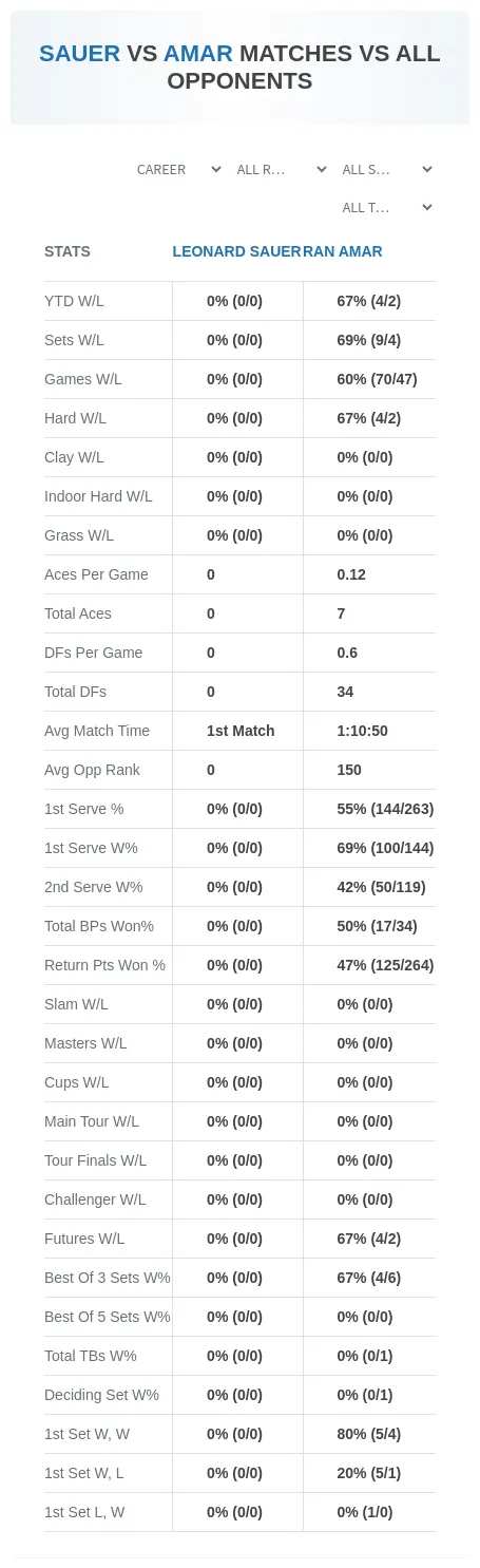Ran Amar Leonard Sauer Prediction Stats