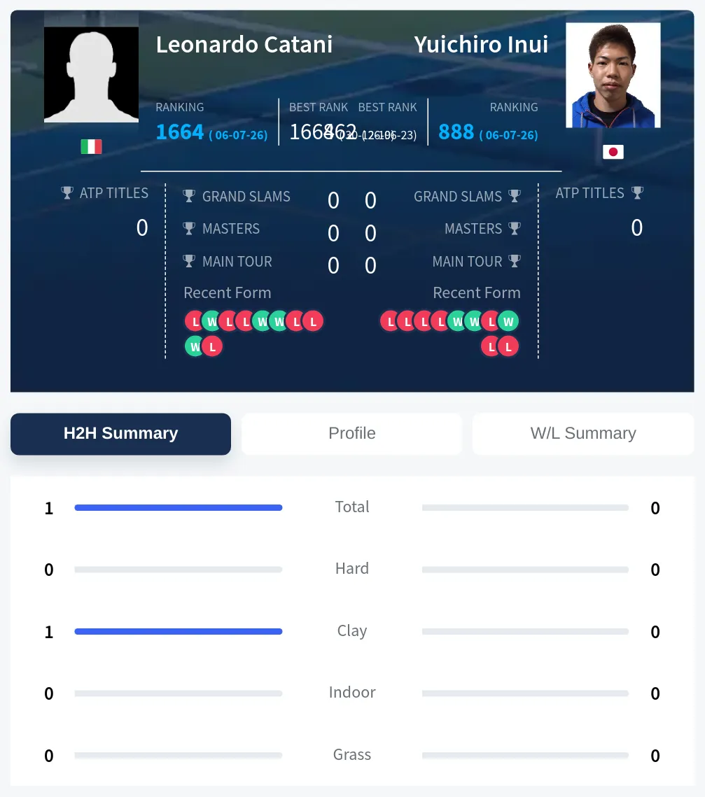 Catani Inui H2h Summary Stats
