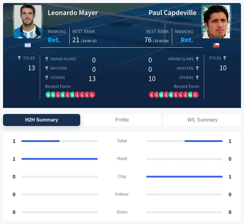 Mayer Capdeville H2h Summary Stats