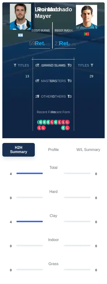 Mayer Machado H2h Summary Stats