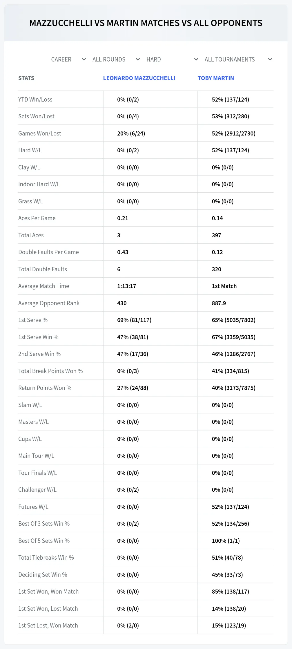 Leonardo Mazzucchelli Toby Martin Prediction Stats