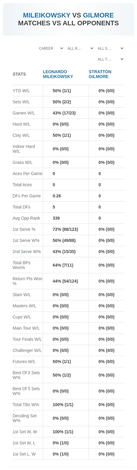 Leonardo Mileikowsky Stratton Gilmore Prediction Stats