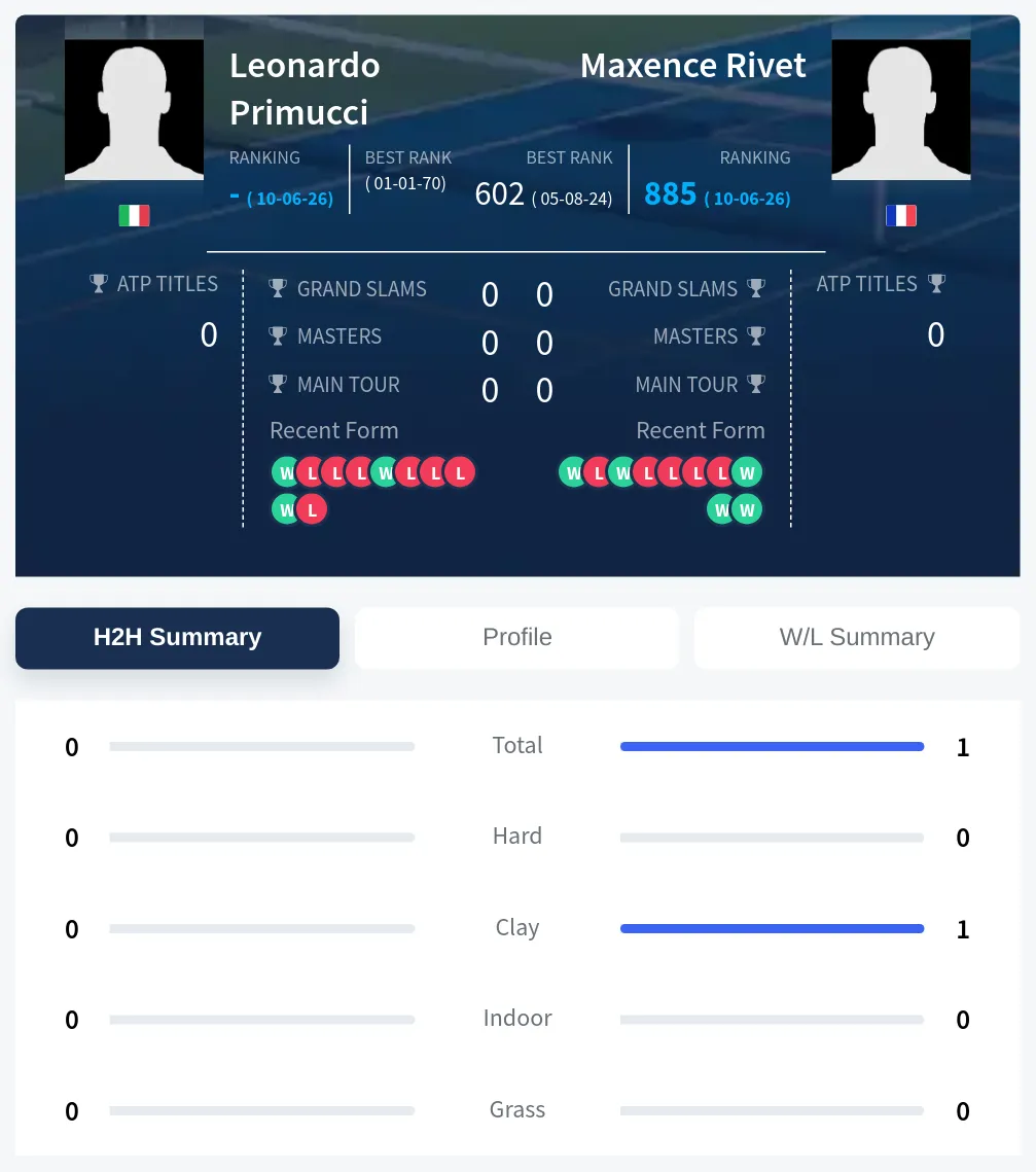 Rivet Primucci H2h Summary Stats