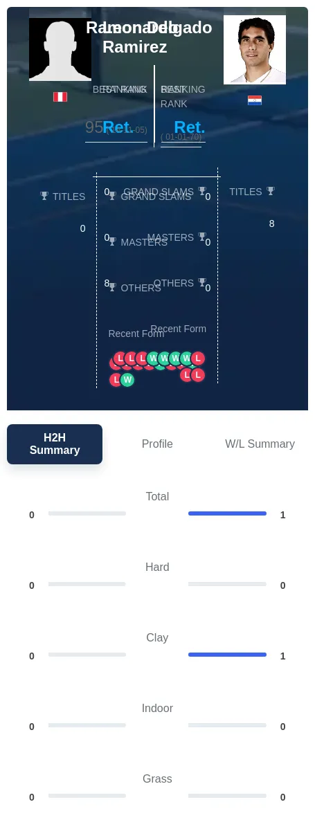 Ramirez Delgado H2h Summary Stats