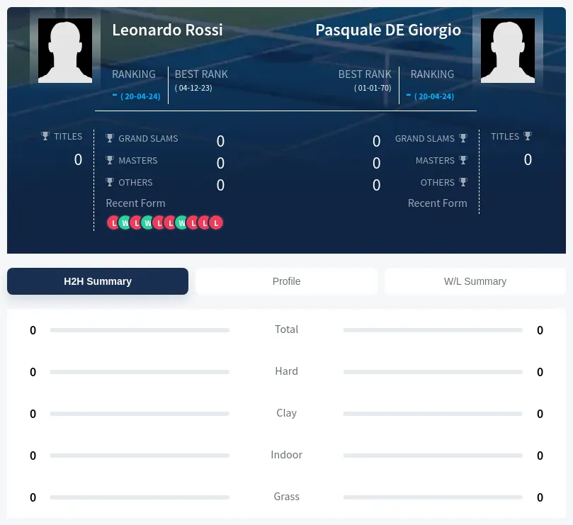 Rossi Giorgio H2h Summary Stats
