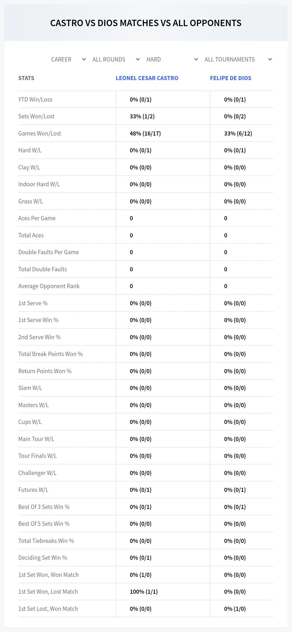 Leonel Cesar Castro Felipe De Dios Prediction Stats