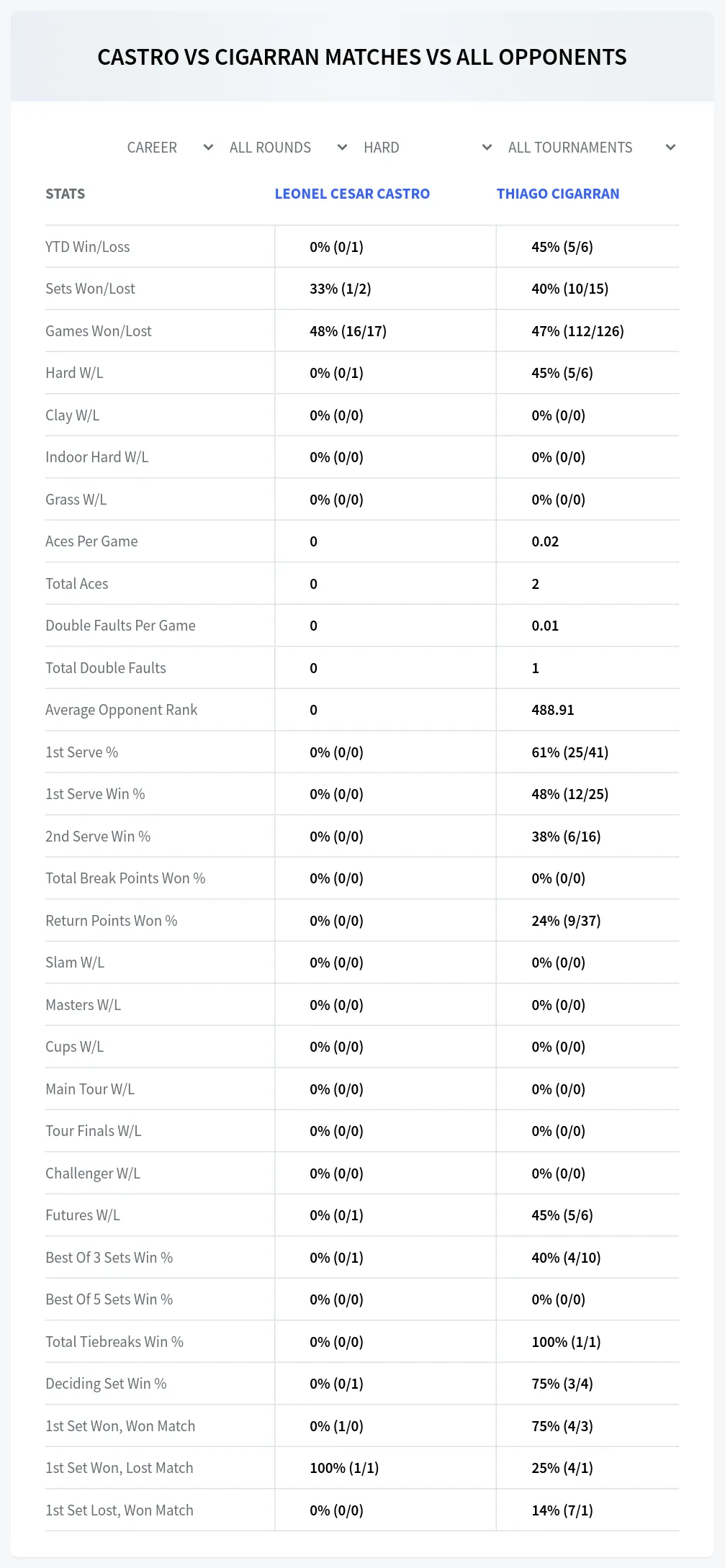 Leonel Cesar Castro Thiago Cigarran Prediction Stats at San Miguel de Tucuman Challenger Day 1