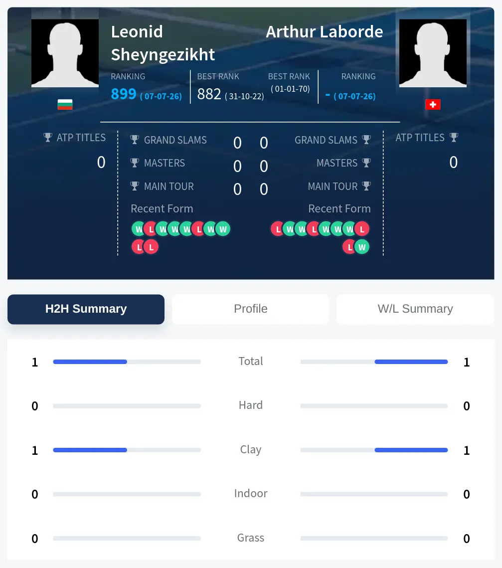 Laborde Sheyngezikht H2h Summary Stats