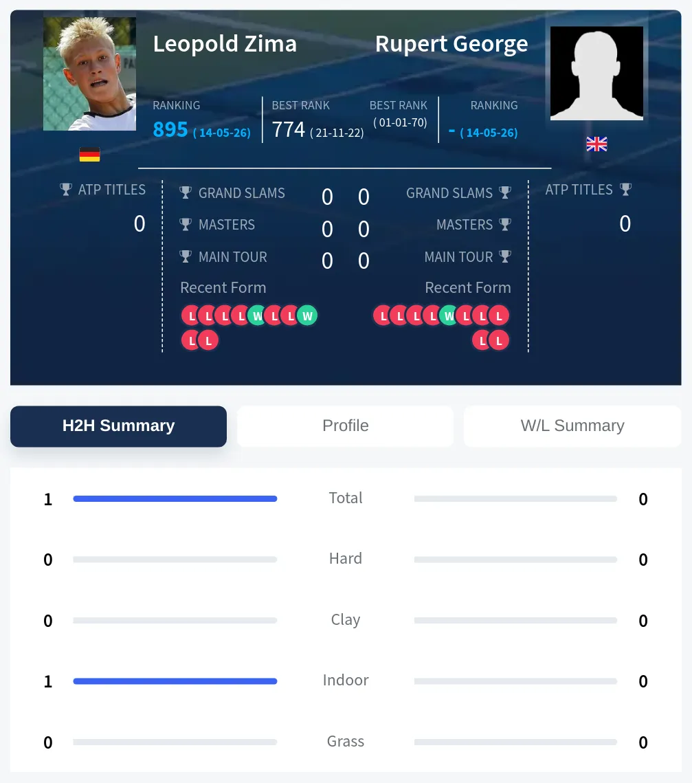 Zima George H2h Summary Stats