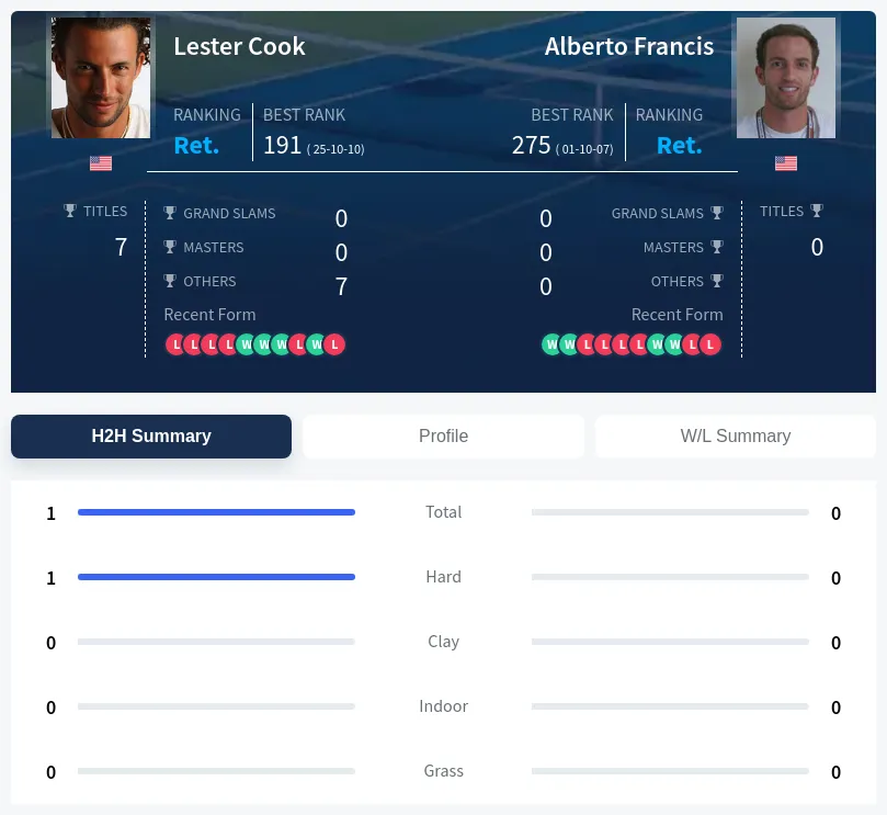 Cook Francis H2h Summary Stats