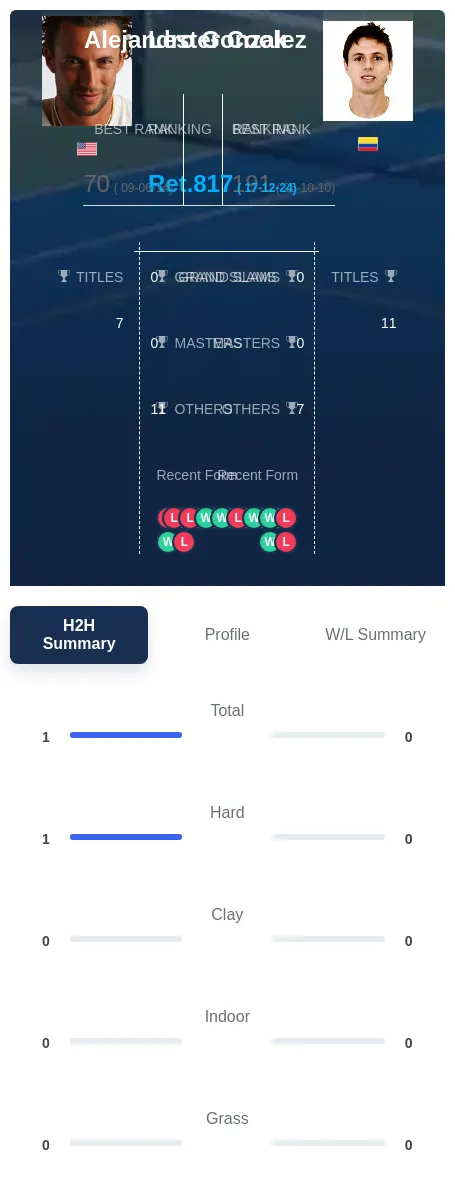Cook Gonzalez H2h Summary Stats