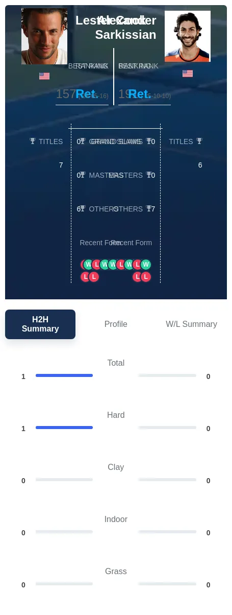 Cook Sarkissian H2h Summary Stats