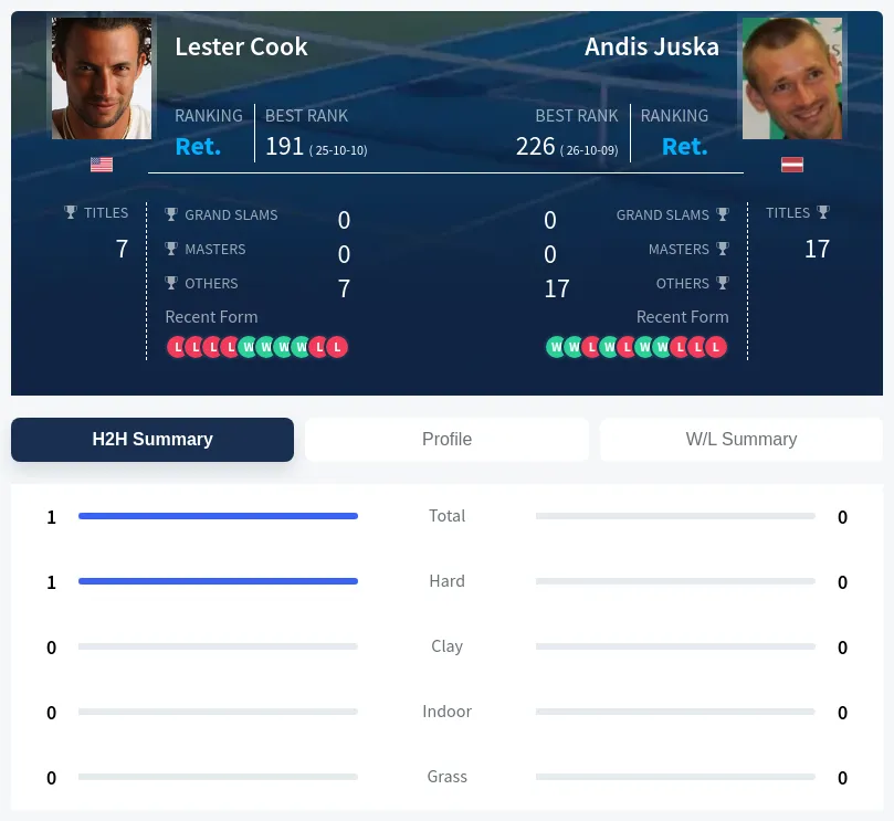 Cook Juska H2h Summary Stats