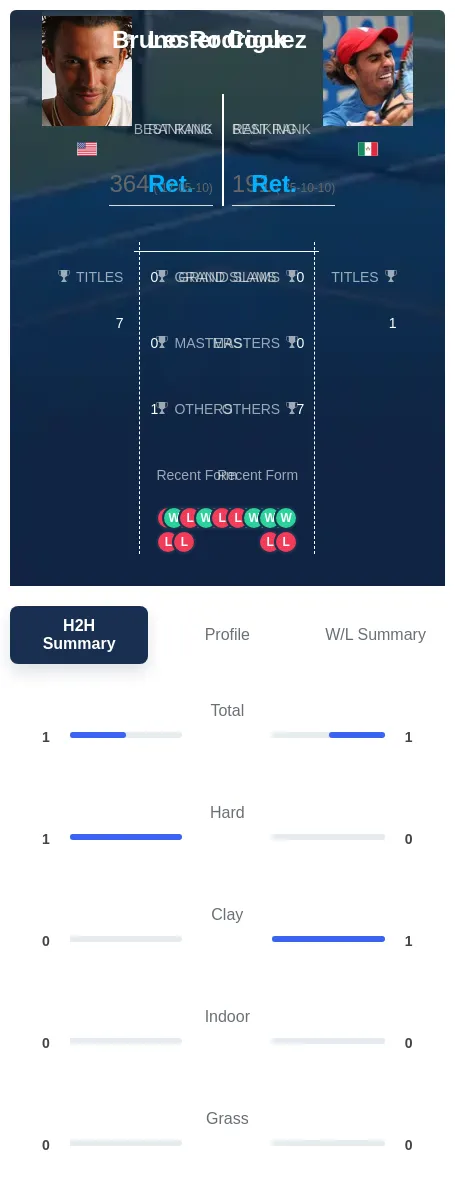 Rodriguez Cook H2h Summary Stats