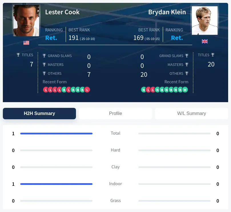 Cook Klein H2h Summary Stats