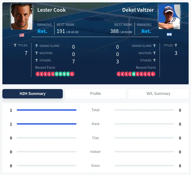 Cook Valtzer H2h Summary Stats