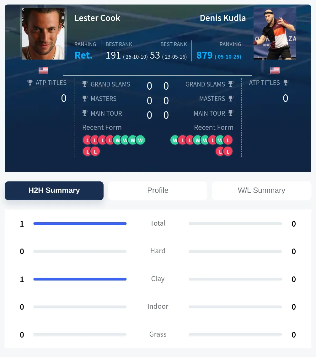 Cook Kudla H2h Summary Stats