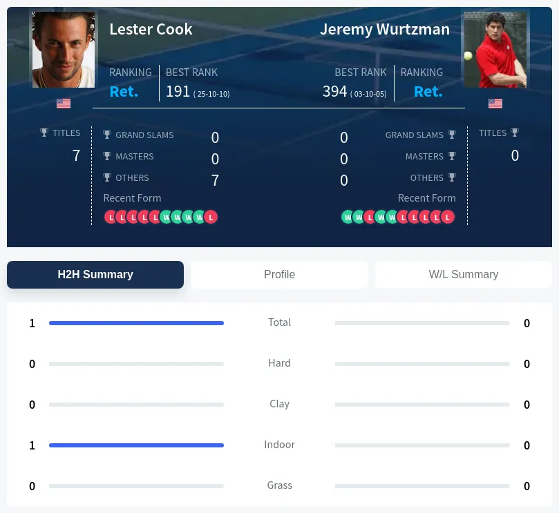 Cook Wurtzman H2h Summary Stats
