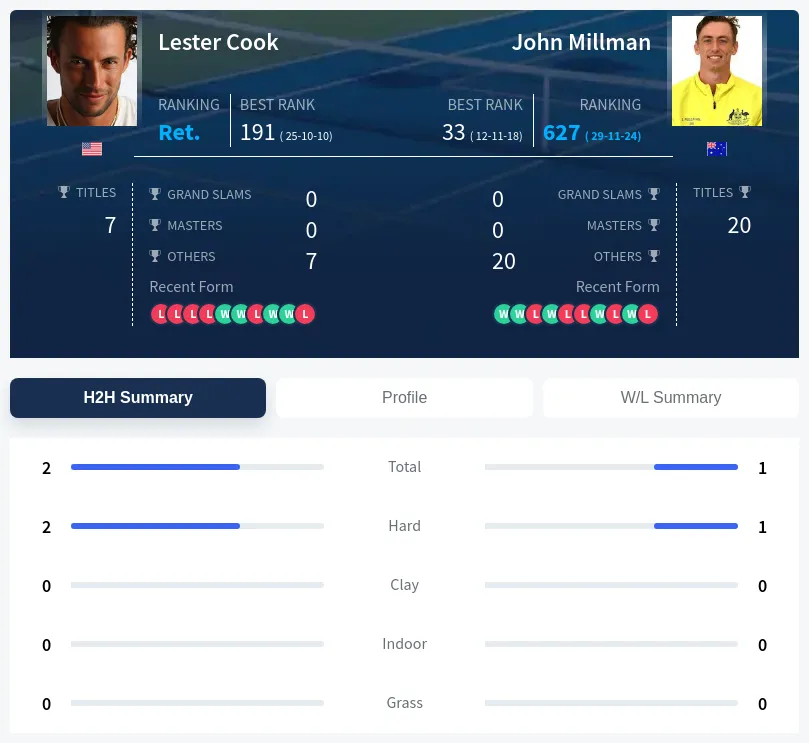 Millman Cook H2h Summary Stats