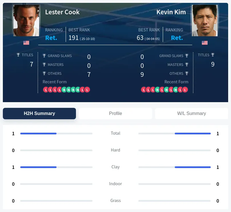 Kim Cook H2h Summary Stats