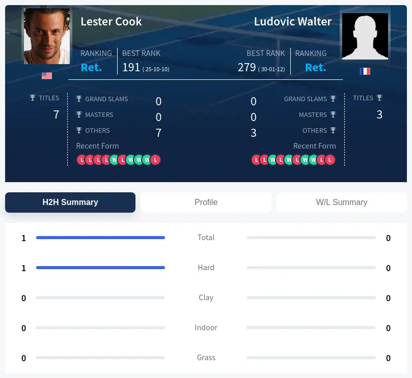 Cook Walter H2h Summary Stats