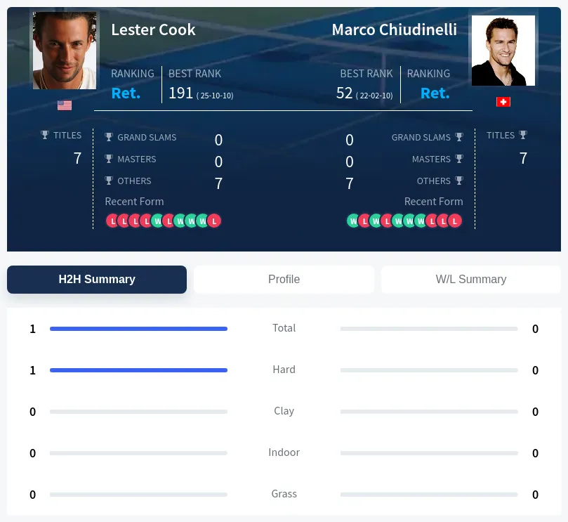 Cook Chiudinelli H2h Summary Stats