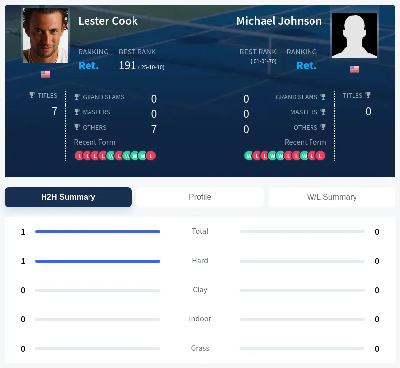 Cook Johnson H2h Summary Stats