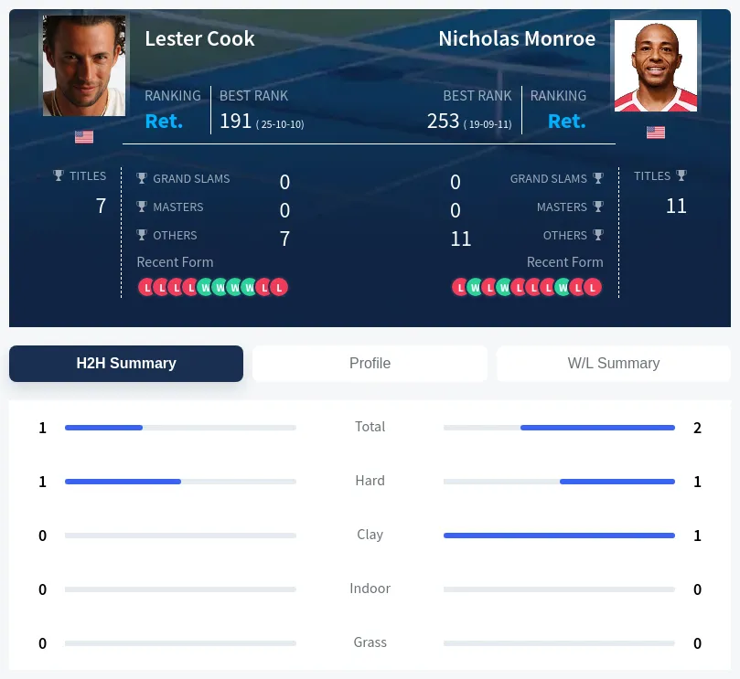 Monroe Cook H2h Summary Stats
