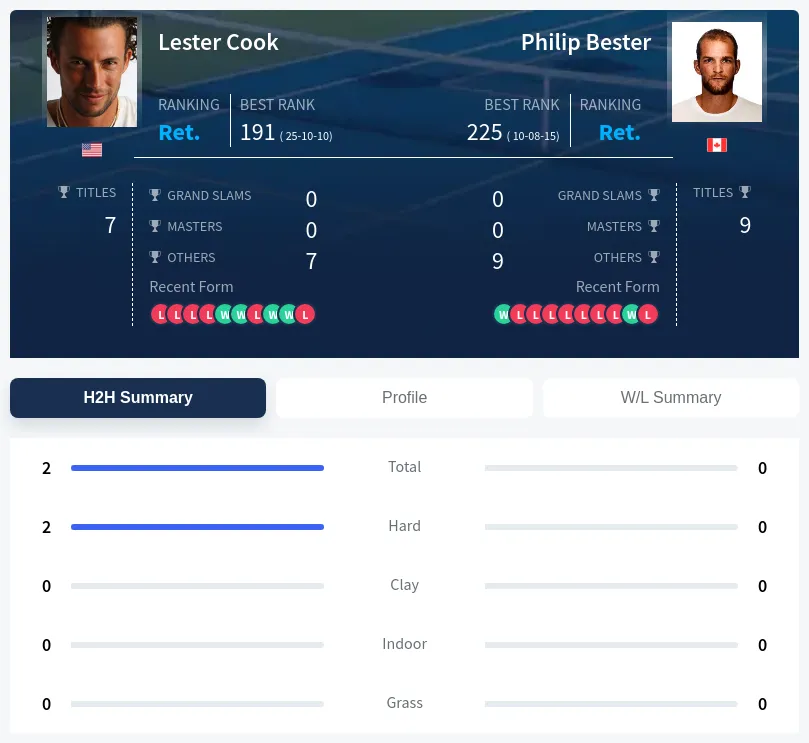 Cook Bester H2h Summary Stats