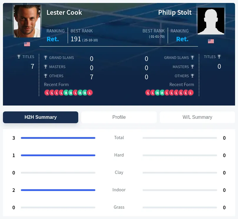 Cook Stolt H2h Summary Stats