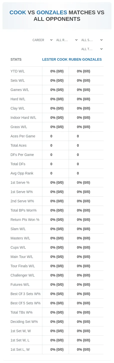 Lester Cook Ruben Gonzales Prediction Stats