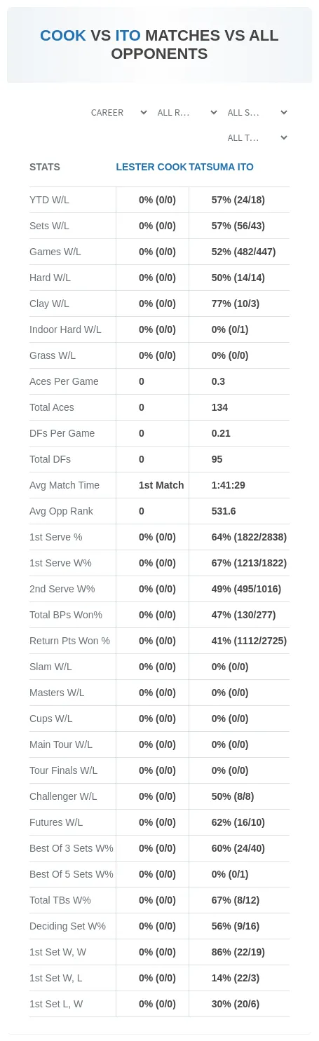 Lester Cook Tatsuma Ito Prediction Stats