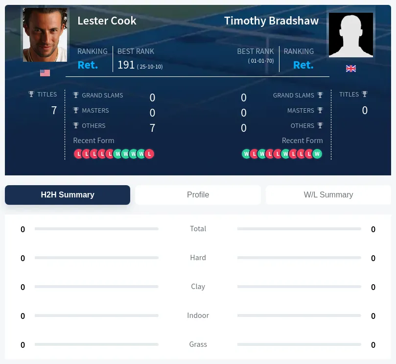 Cook Bradshaw H2h Summary Stats
