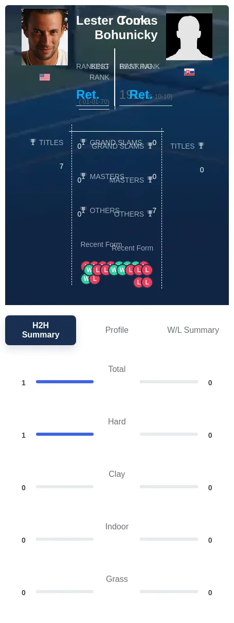 Bohunicky Cook H2h Summary Stats
